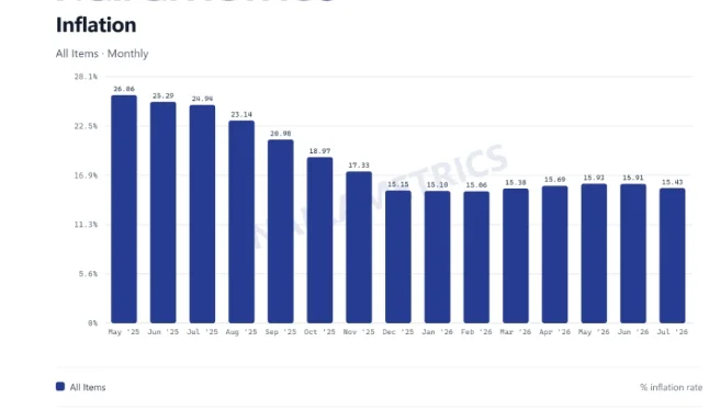 Screenshot 17 8 2026 171757 nairametrics.com