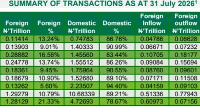 NGX transactions up by 38% to N2.37trn in July 2026 2 Screenshot 23 8 2026 18122 mail.google.com