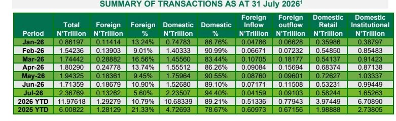 NGX transactions up by 38% to N2.37trn in July 2026 1 Screenshot 23 8 2026 18122 mail.google.com