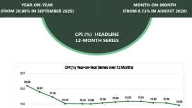 Nigeria’s inflation drops to 14.63% in September 2026, says NBS 8 NBS data