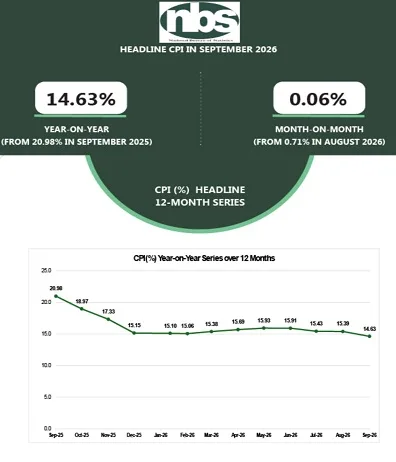 Nigeria’s inflation drops to 14.63% in September 2026, says NBS 1 NBS data